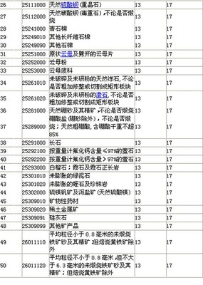 國(guó)家調(diào)整部分非金屬礦產(chǎn)品進(jìn)口增值稅率，助力產(chǎn)業(yè)結(jié)構(gòu)優(yōu)化與綠色轉(zhuǎn)型